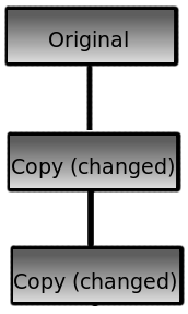 False view of how the Bible has been copied